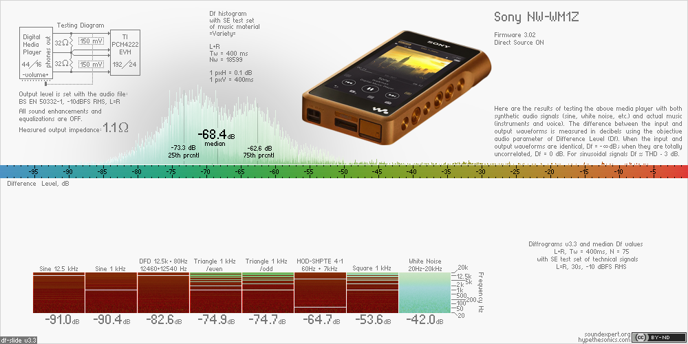 Df-slide with audio measurements of Sony NW-WM1Z